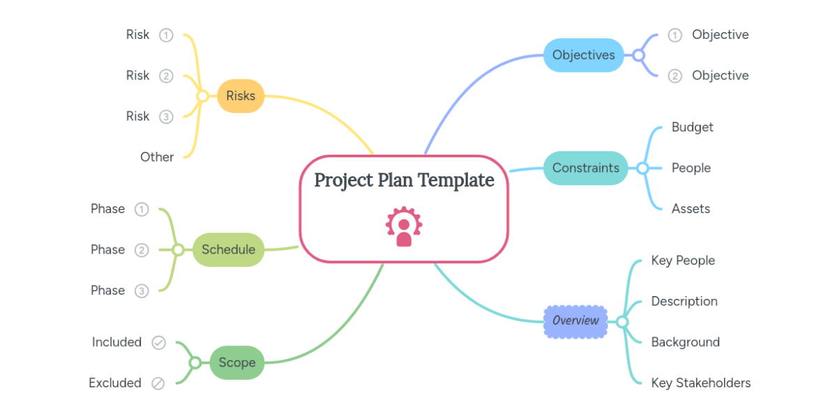 Project Plan Template | MindMeister Mind Map