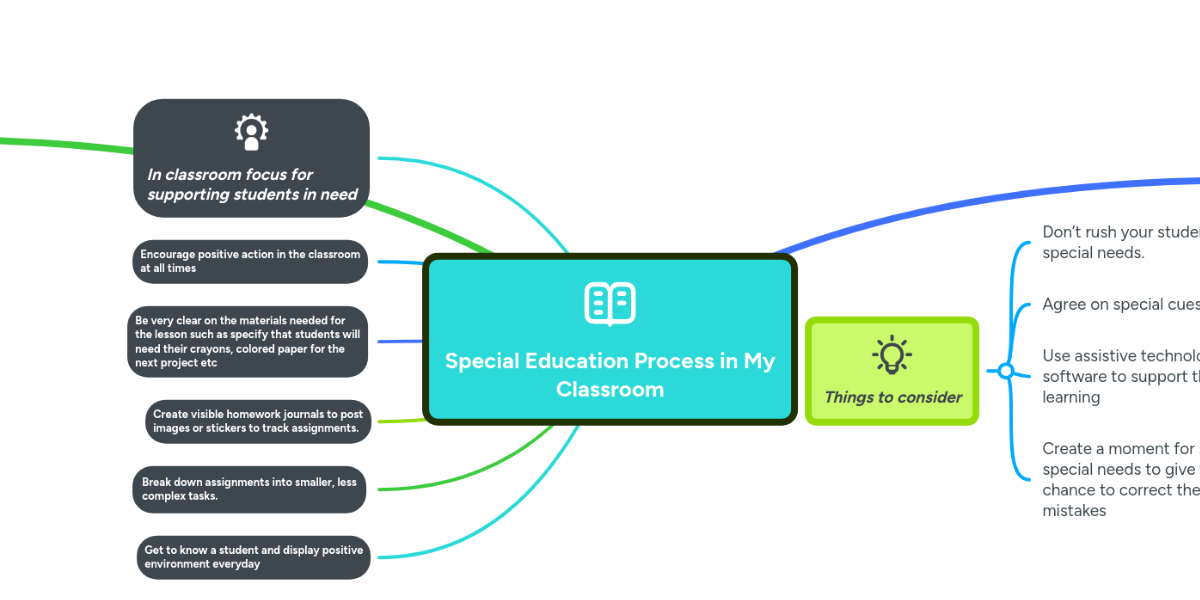 special-education-process-in-my-classroom-mindmeister-mind-map