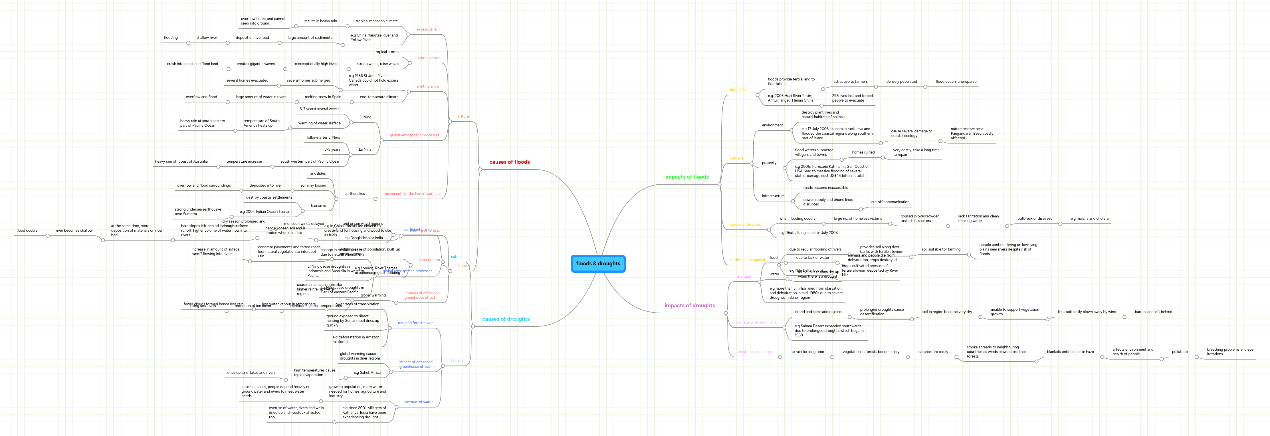 Floods Droughts Mindmeister Mind Map