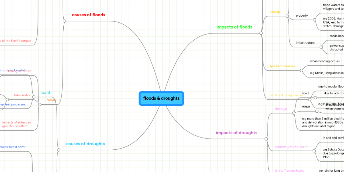 Floods Droughts Mindmeister Mind Map