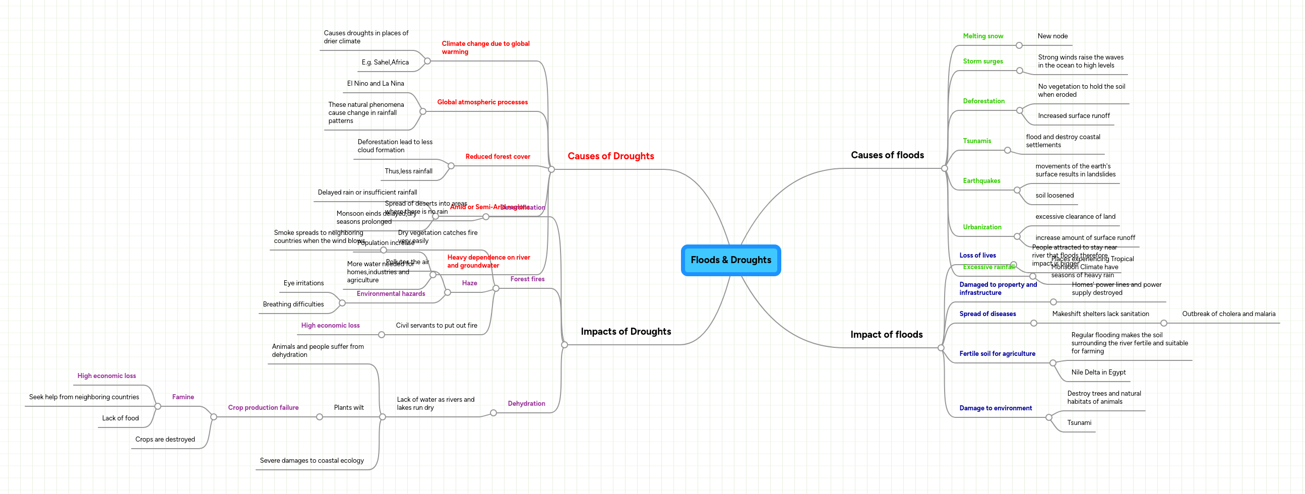 Floods Droughts Mindmeister Mind Map