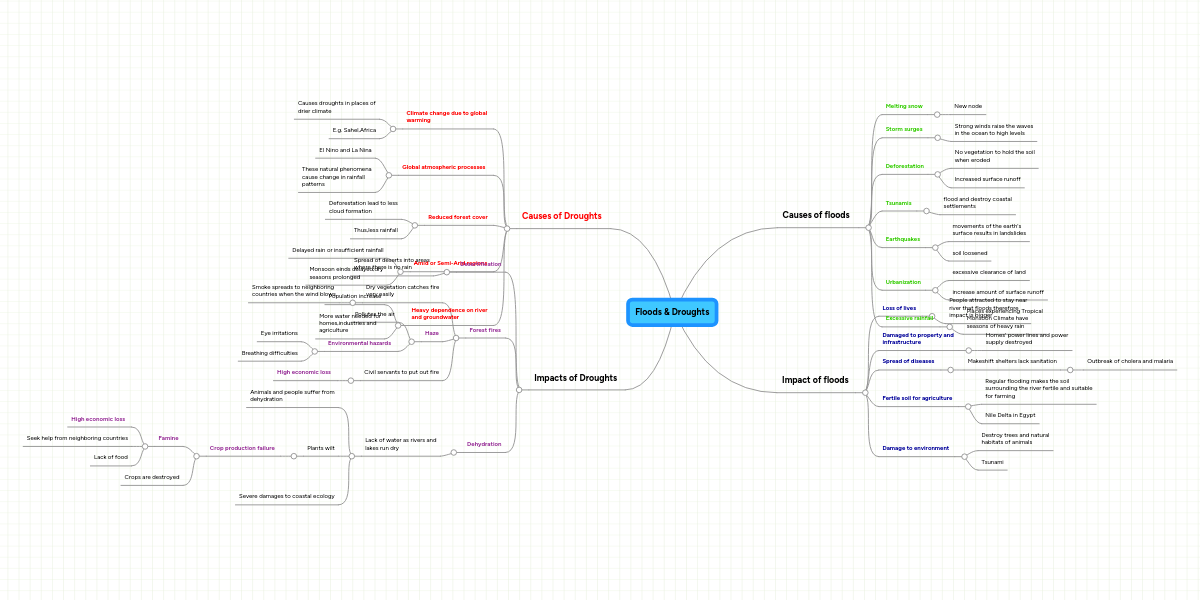 Floods Droughts Mindmeister Mind Map