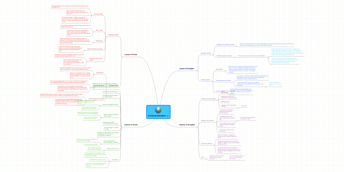 Floods Droughts Mindmeister Mind Map
