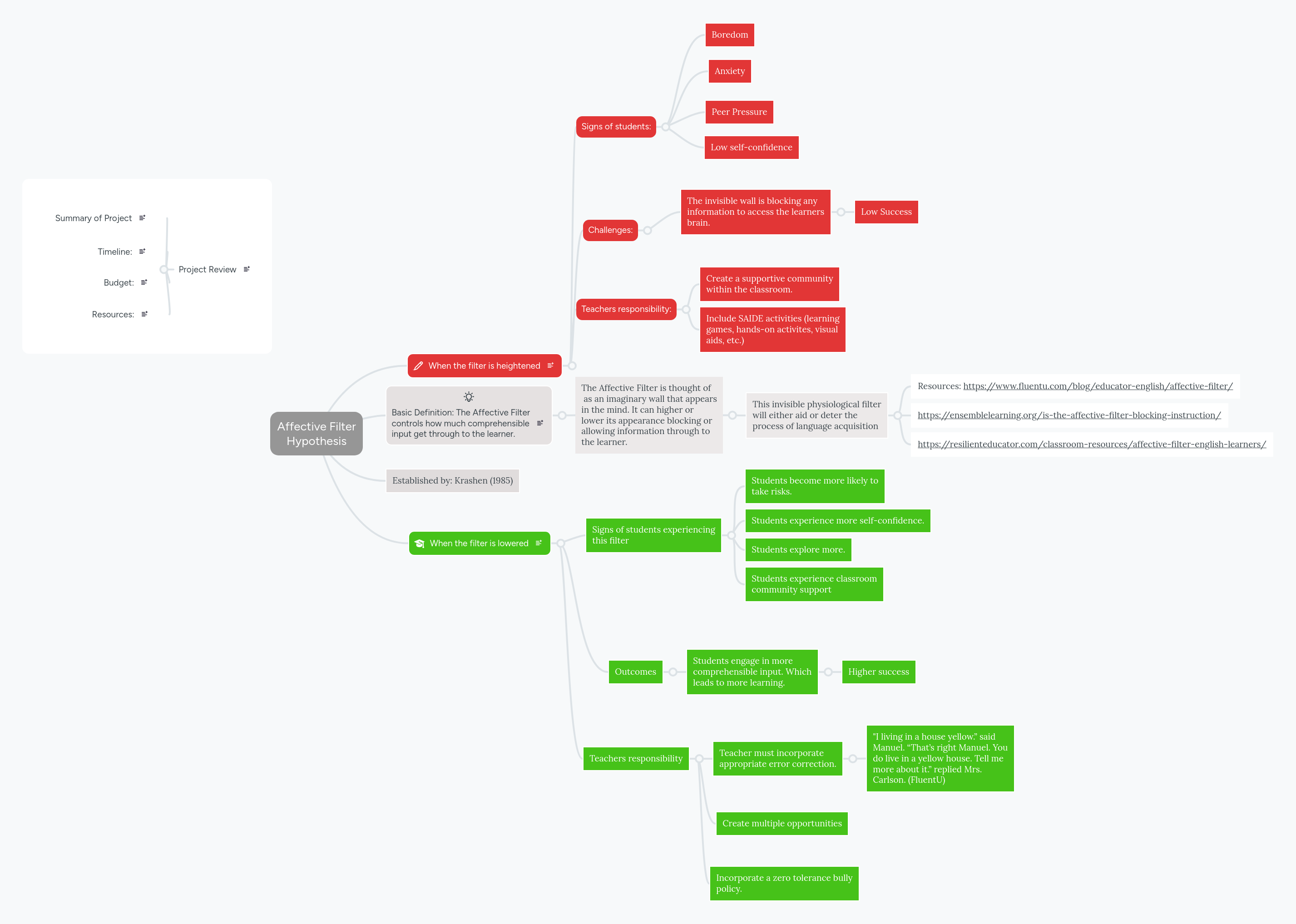 Affective Filter Hypothesis MindMeister Mind Map