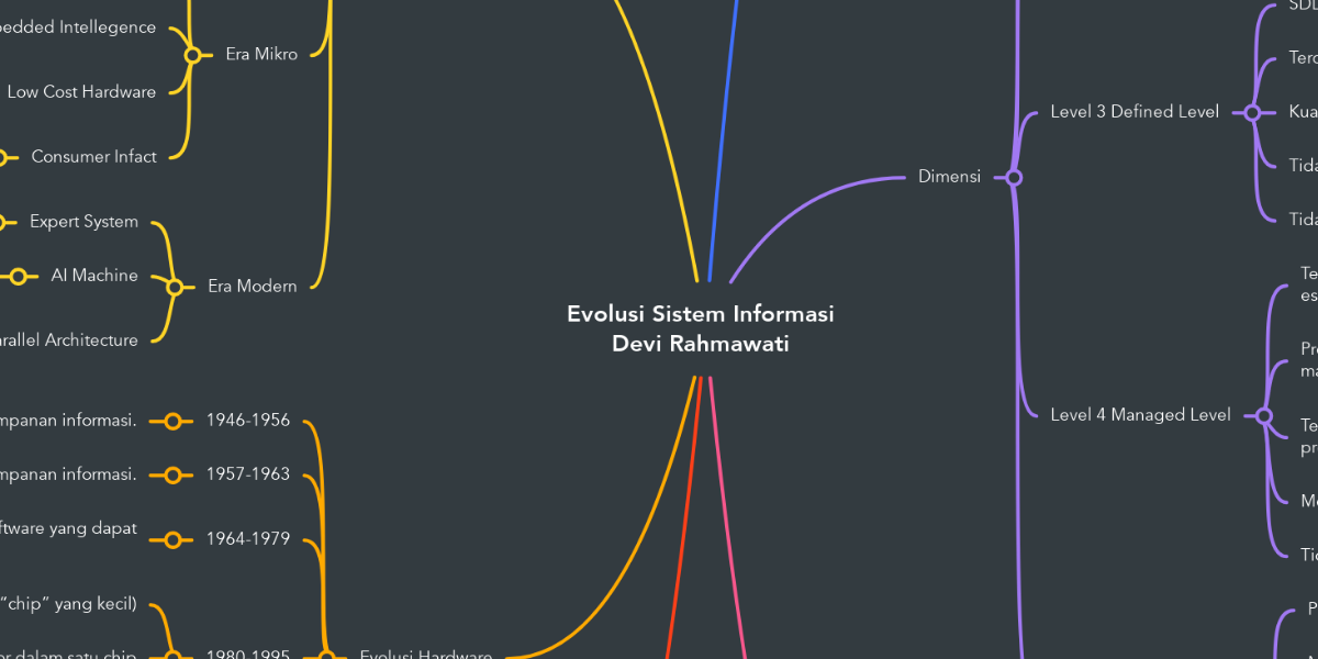 Evolusi Sistem Informasi Devi Rahmawati Mindmeister Mind Map