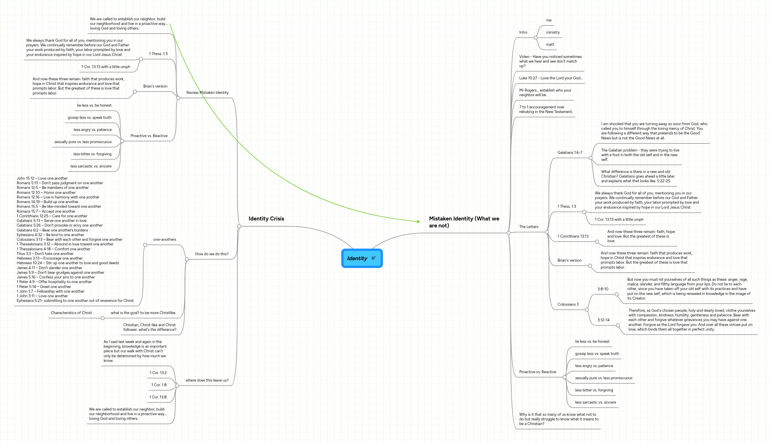 Identity | MindMeister Mind map