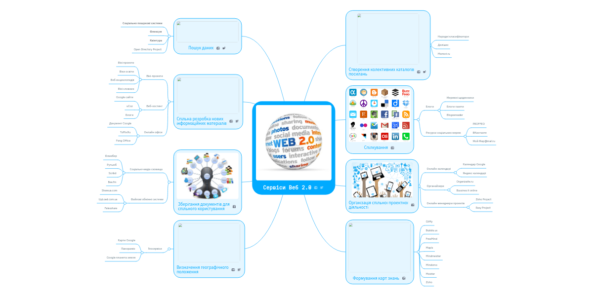 Сервіси Веб 2.0 | MindMeister Mind Map