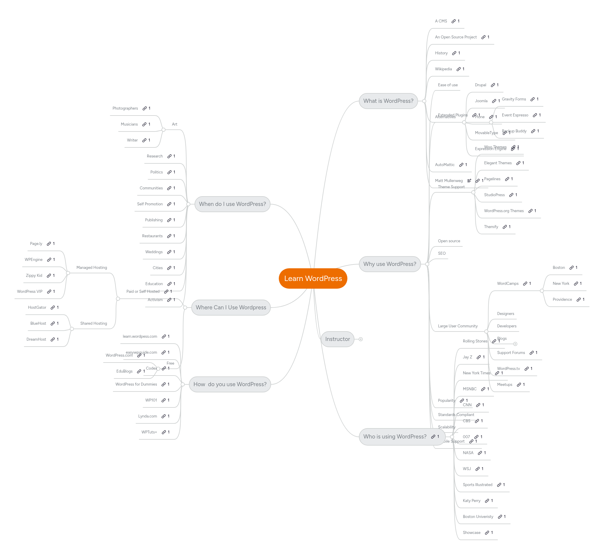 Learn WordPress | MindMeister Mind map