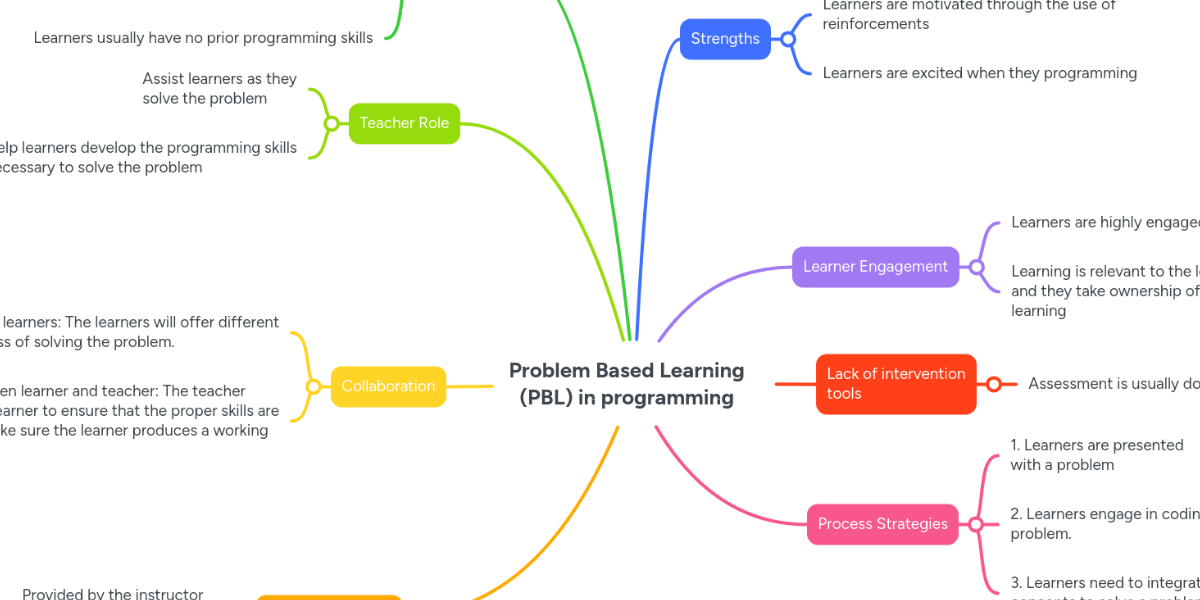 Problem Based Learning (PBL) in programming | MindMeister Mind Map