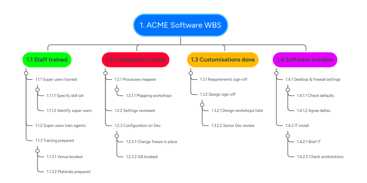 1-acme-software-wbs-mindmeister-mind-map