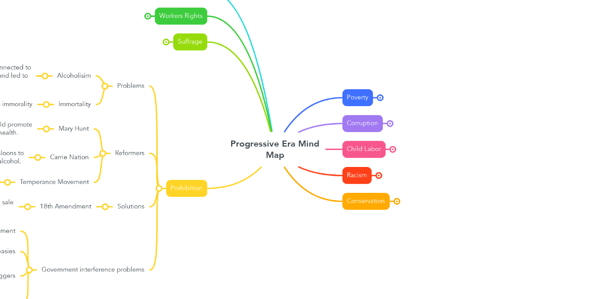 Progressive Era Mind Map | MindMeister Mind Map