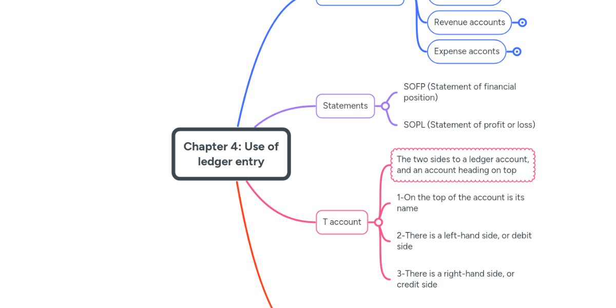 Chapter 4 Use of ledger entry MindMeister Mind Map