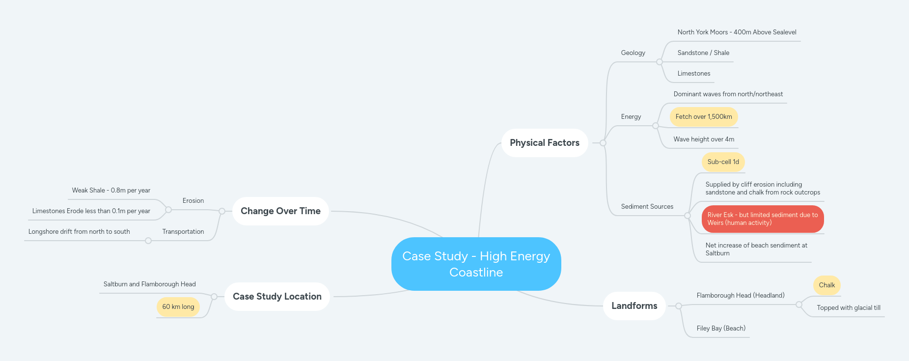 Case Study High Energy Coastline MindMeister Mind Map