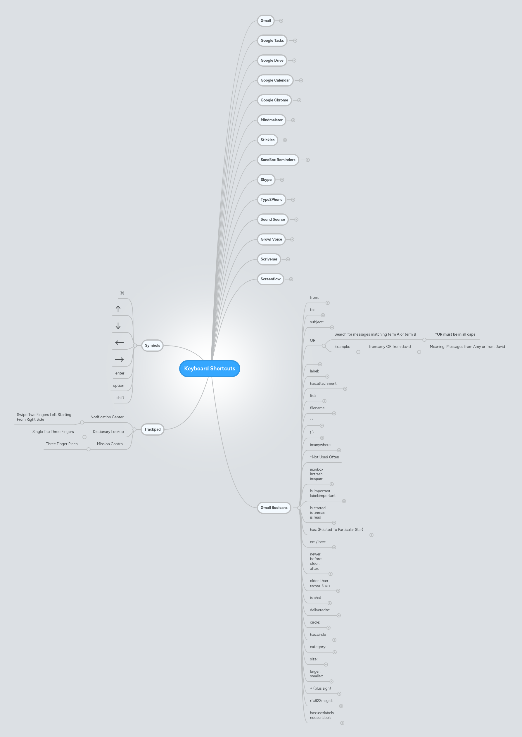 Keyboard Shortcuts | MindMeister Mind map