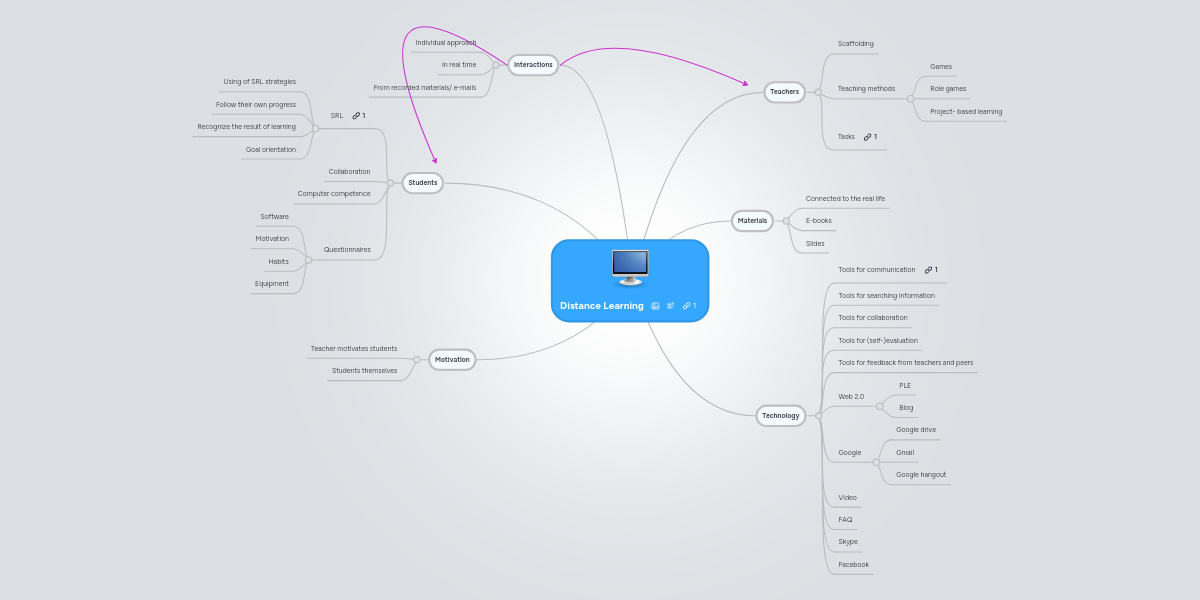 Distance Learning | MindMeister Mind Map