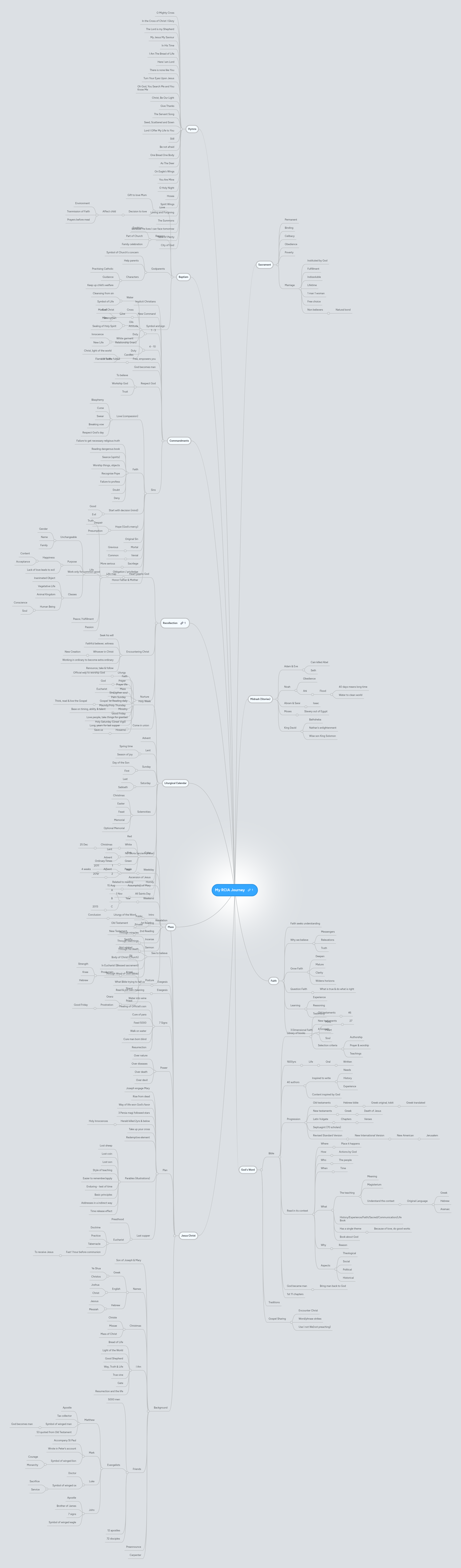My RCIA Journey | MindMeister Mind map