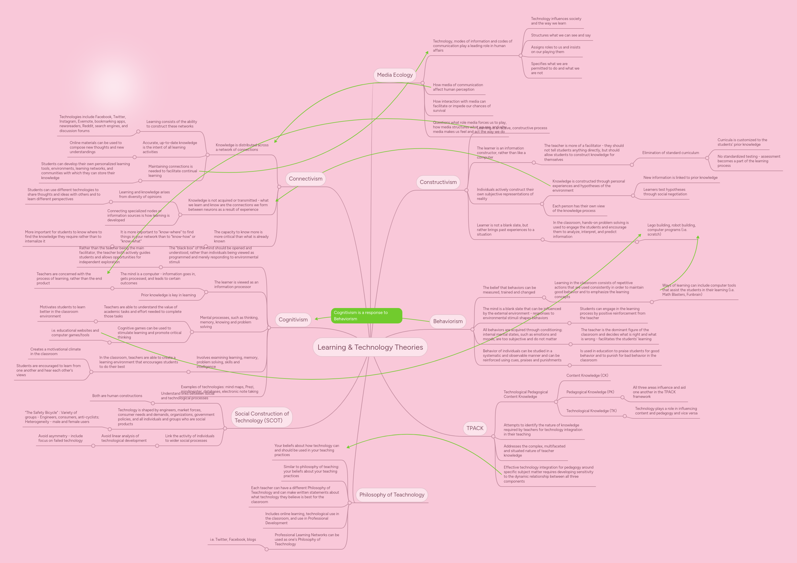 Learning & Technology Theories | MindMeister Mind map