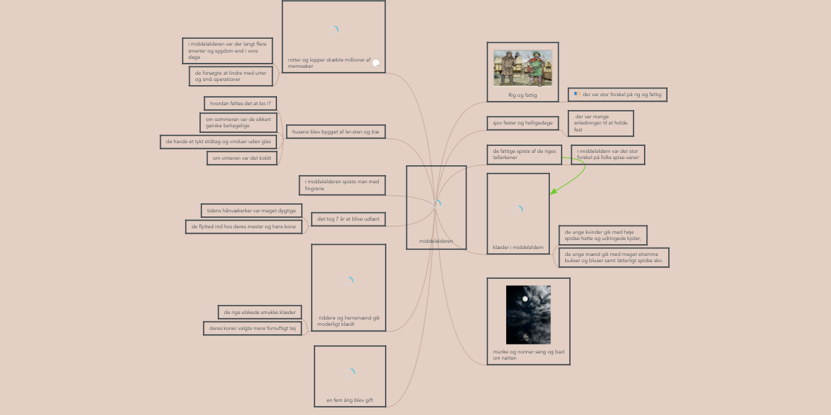 Blueprint Skibform Converge middelalderen | MindMeister Mind Map