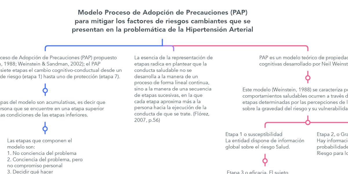 Modelo Proceso de Adopción de Precauciones (PAP) para mitigar los factores  de riesgos cambiantes que se presentan en la problemática de la  Hipertensión Arterial - MindMeister Mind Map