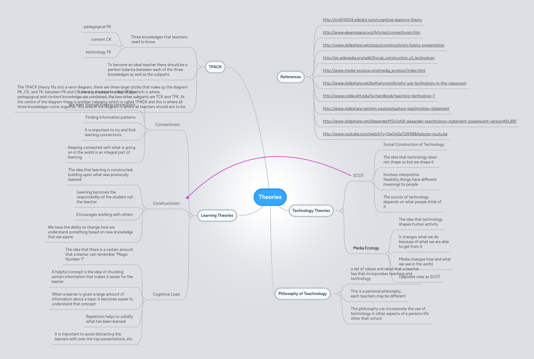 Theories | MindMeister Mind map