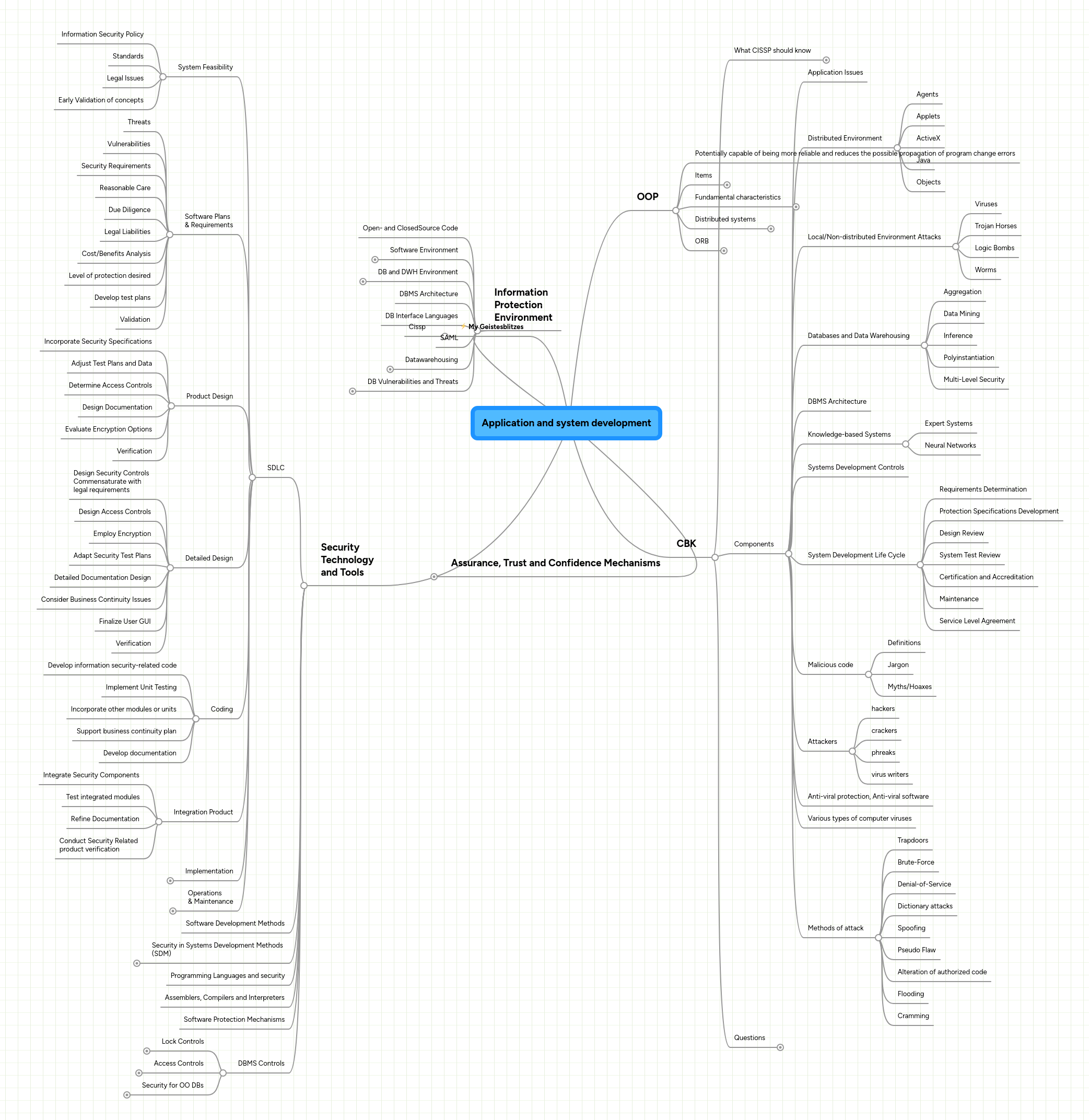 Application and system development | MindMeister Mind map