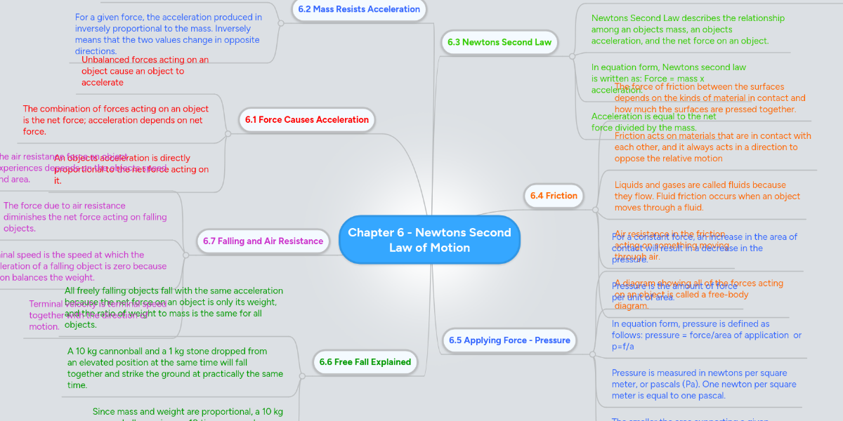 Laws Of Motion Mind Map Chapter 6 - Newtons Second Law Of Motion | Mindmeister Mind Map