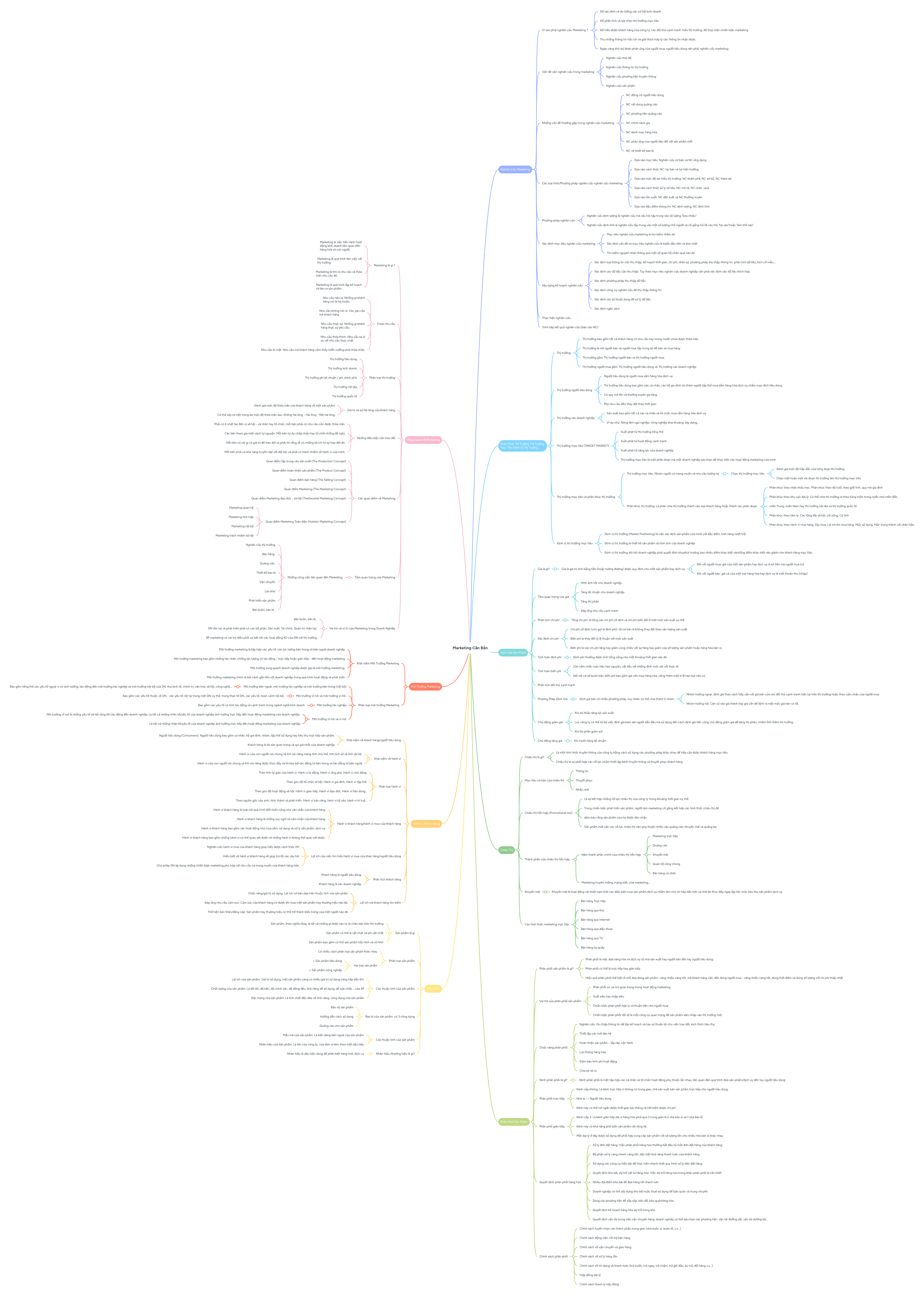 Marketing Căn Bản | MindMeister Mind map
