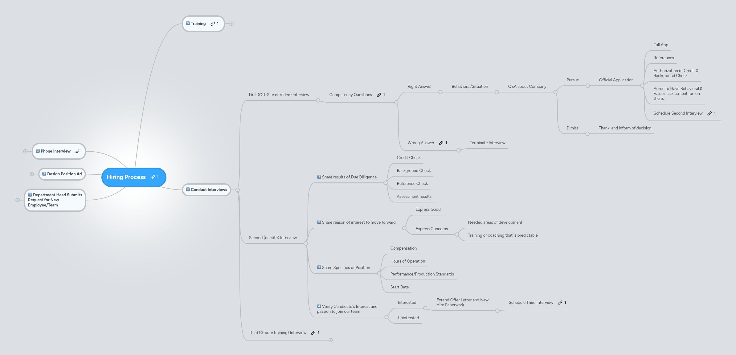 Hiring Process | MindMeister Mind map