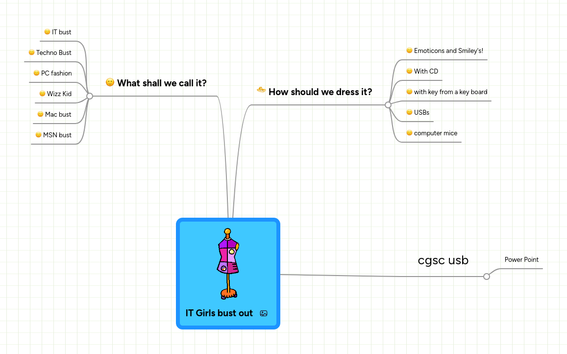IT Girls bust out MindMeister Mind Map