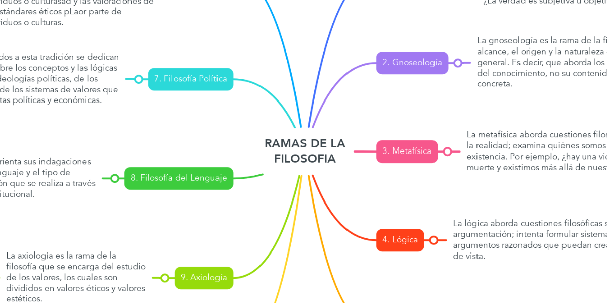 RAMAS DE LA FILOSOFIA | MindMeister Mapa Mental