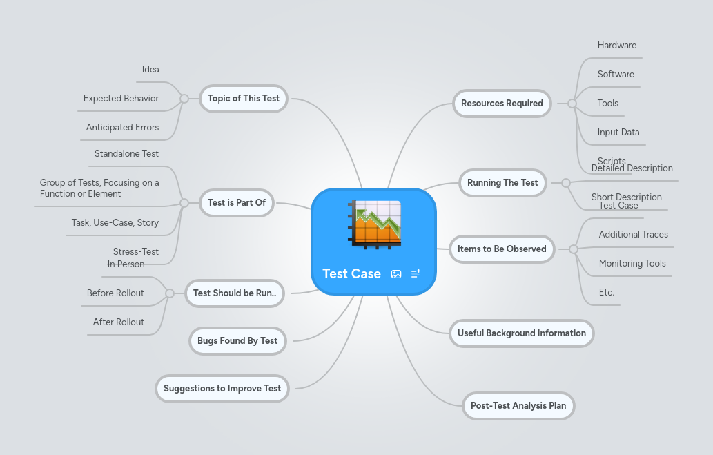 Test Case | MindMeister Mind map