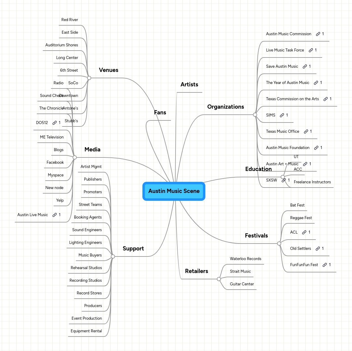 Austin Music Scene | MindMeister Mind map