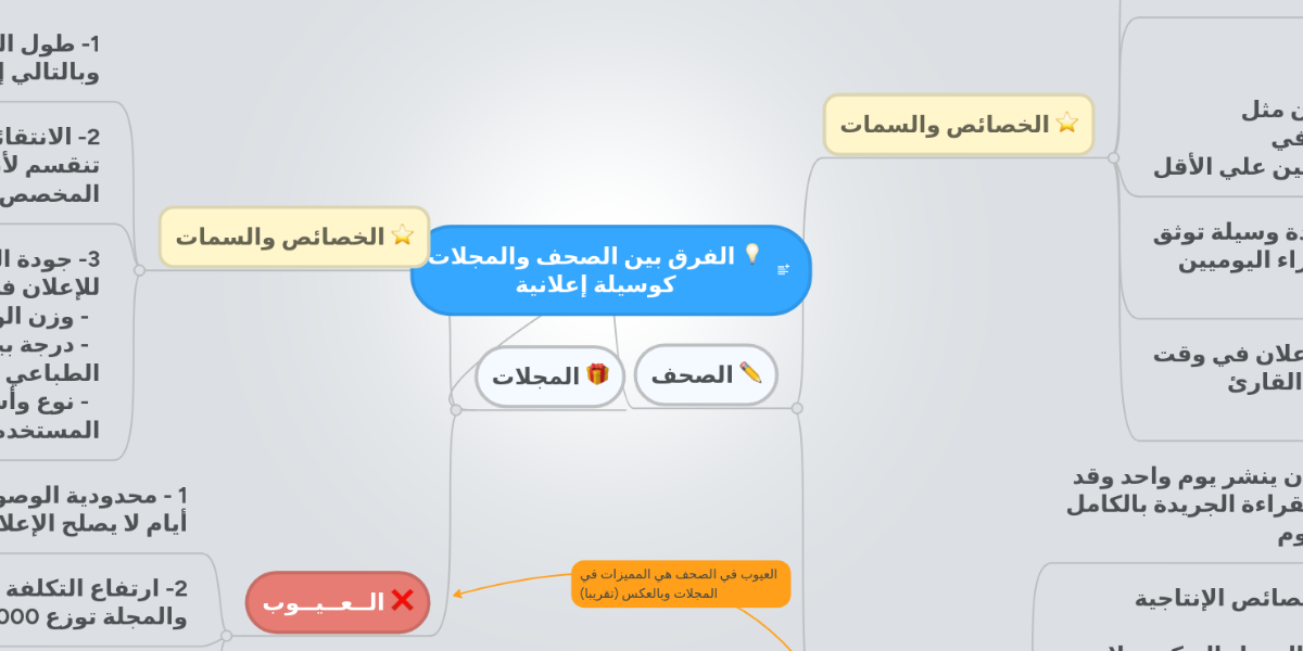 الفرق بين الصحف والمجلات كوسيلة إعلانية Mindmeister Mind Map
