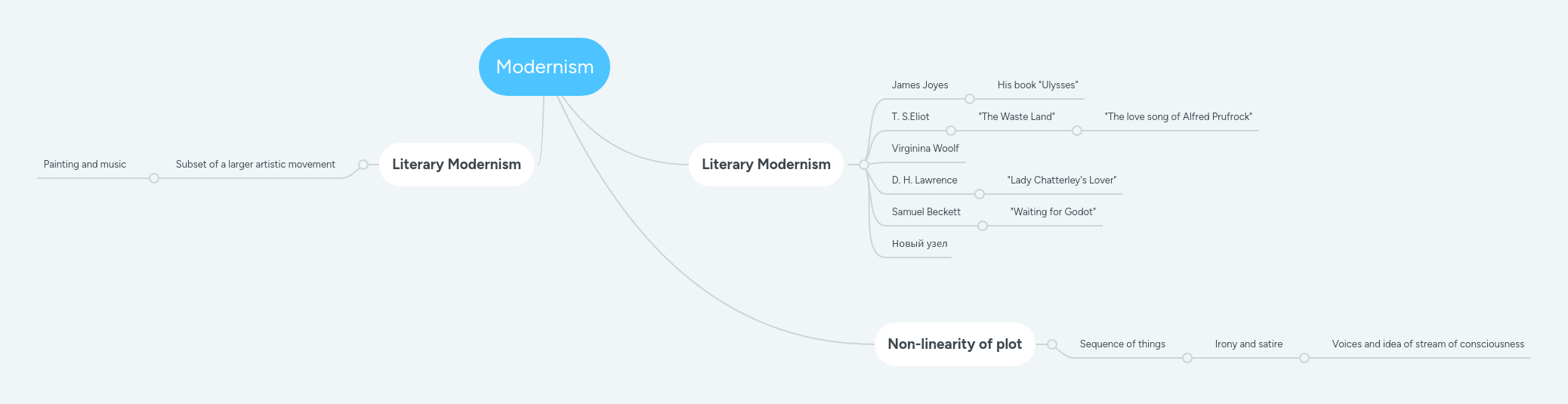Modernism | MindMeister Mind Map