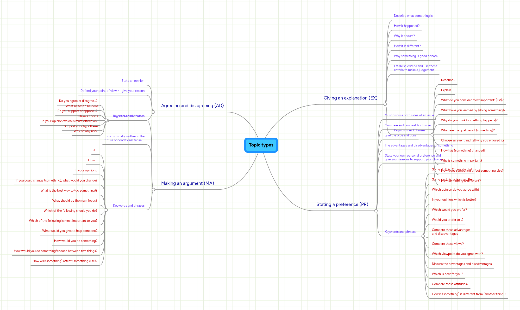 Topic types | MindMeister Mind Map