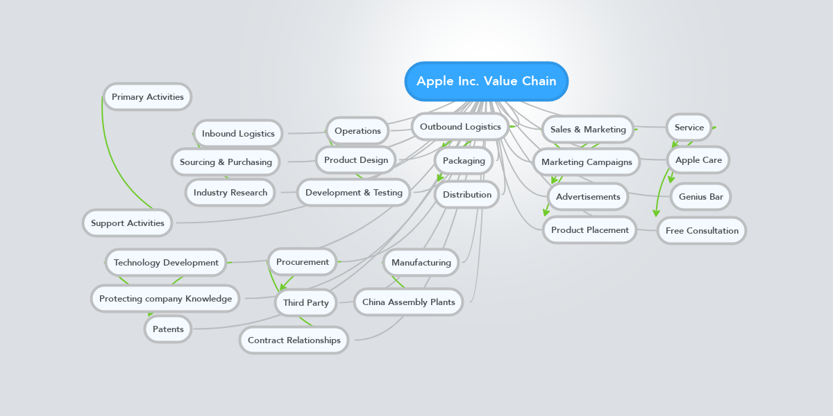 Apple Inc. Value Chain MindMeister Mind Map