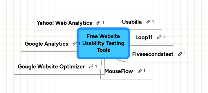 Free Website Usability Testing Tools | MindMeister Mind map