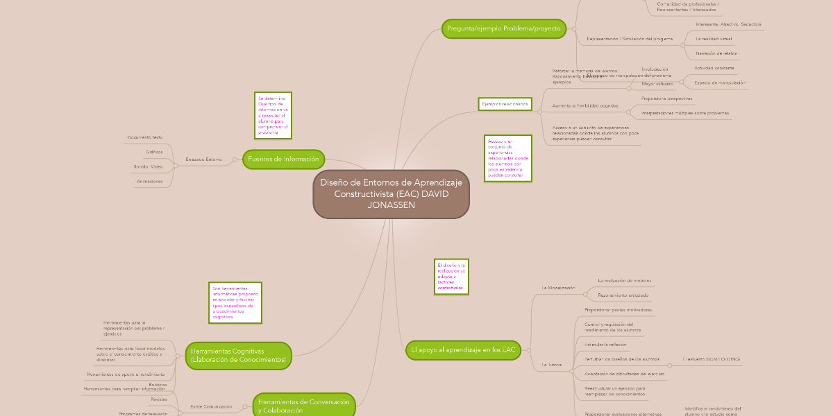 Diseño de Entornos de Aprendizaje Constructivista... | MindMeister Mind Map