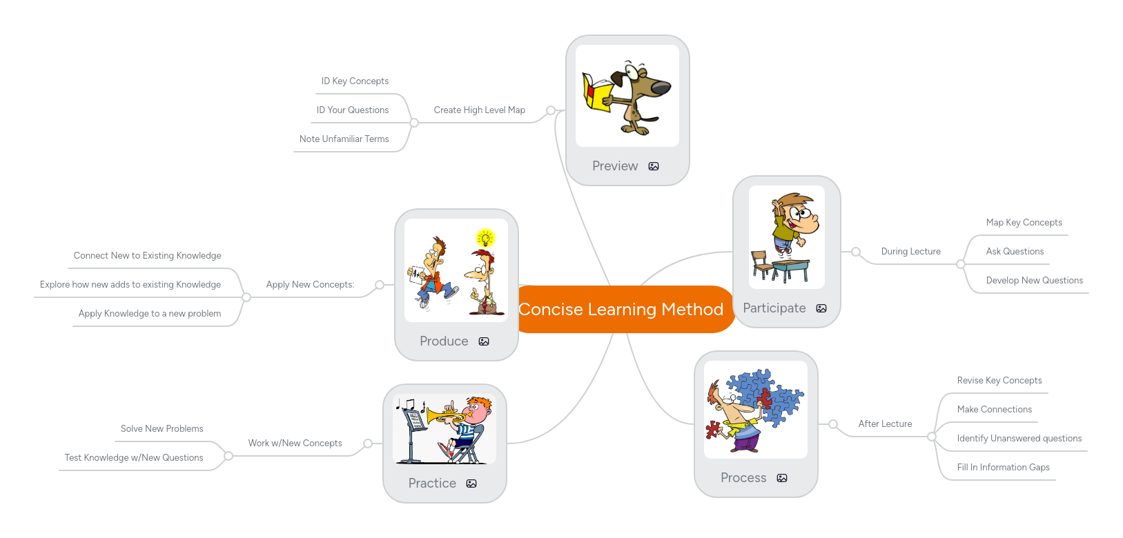 Concise Learning Method | MindMeister Mind Map