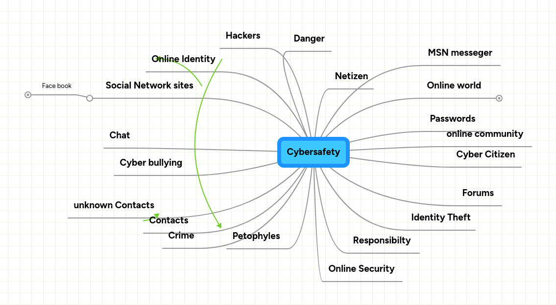 Cybersafety | MindMeister Mind map