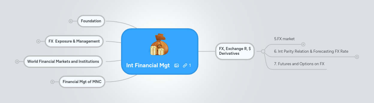 Int Financial Mgt | MindMeister Mind map