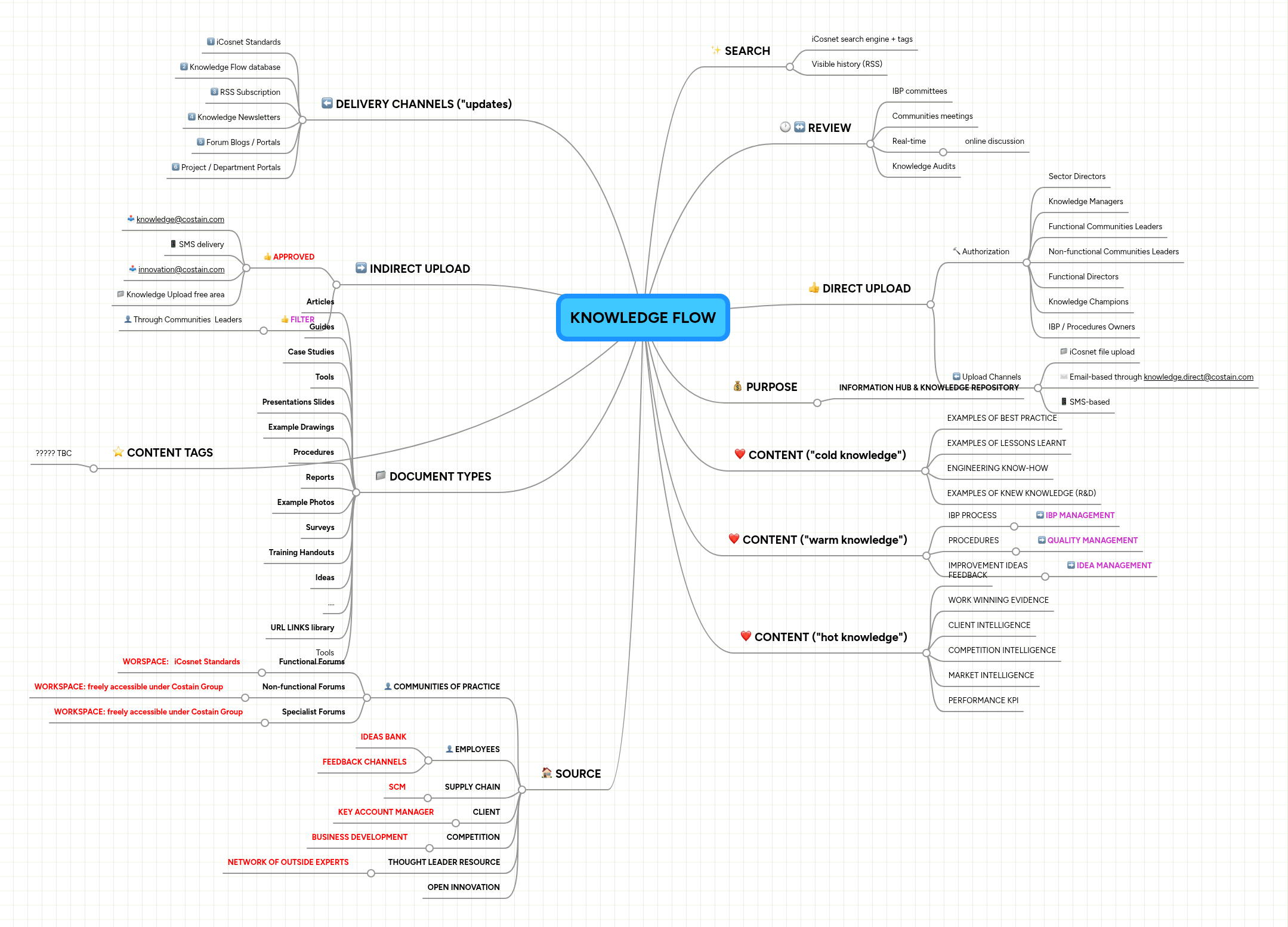KNOWLEDGE FLOW | MindMeister Mind map
