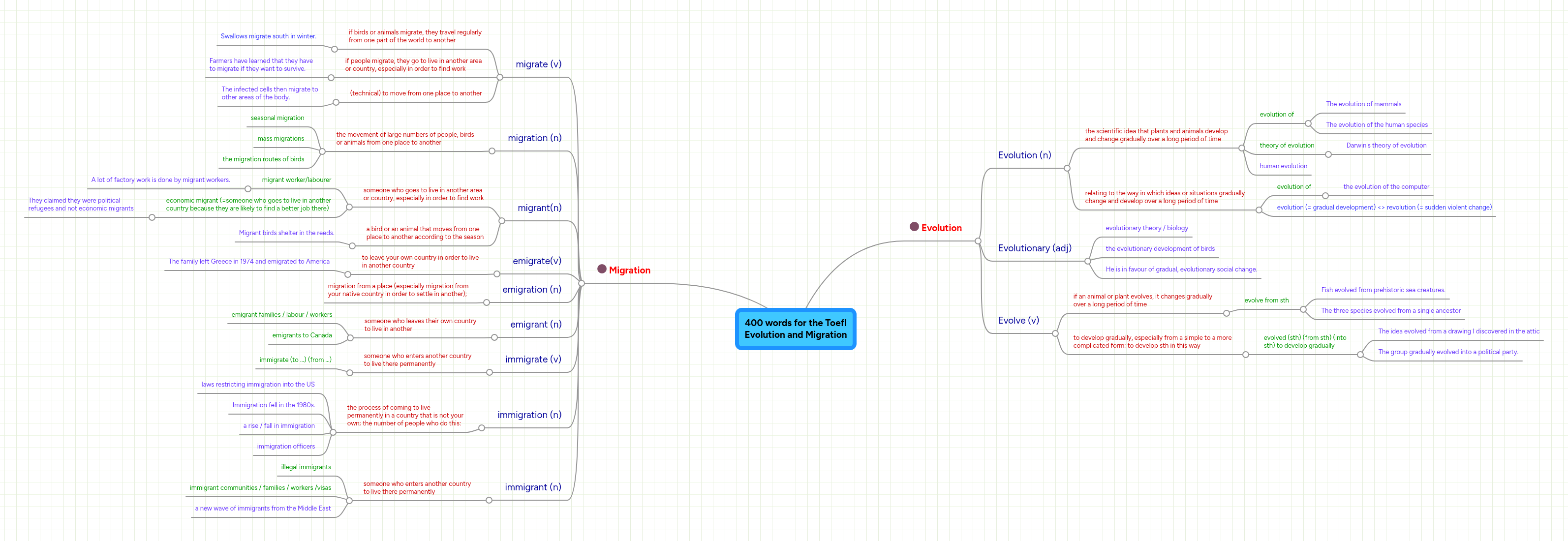400 words for the Toefl Evolution and Migration | MindMeister Mind map