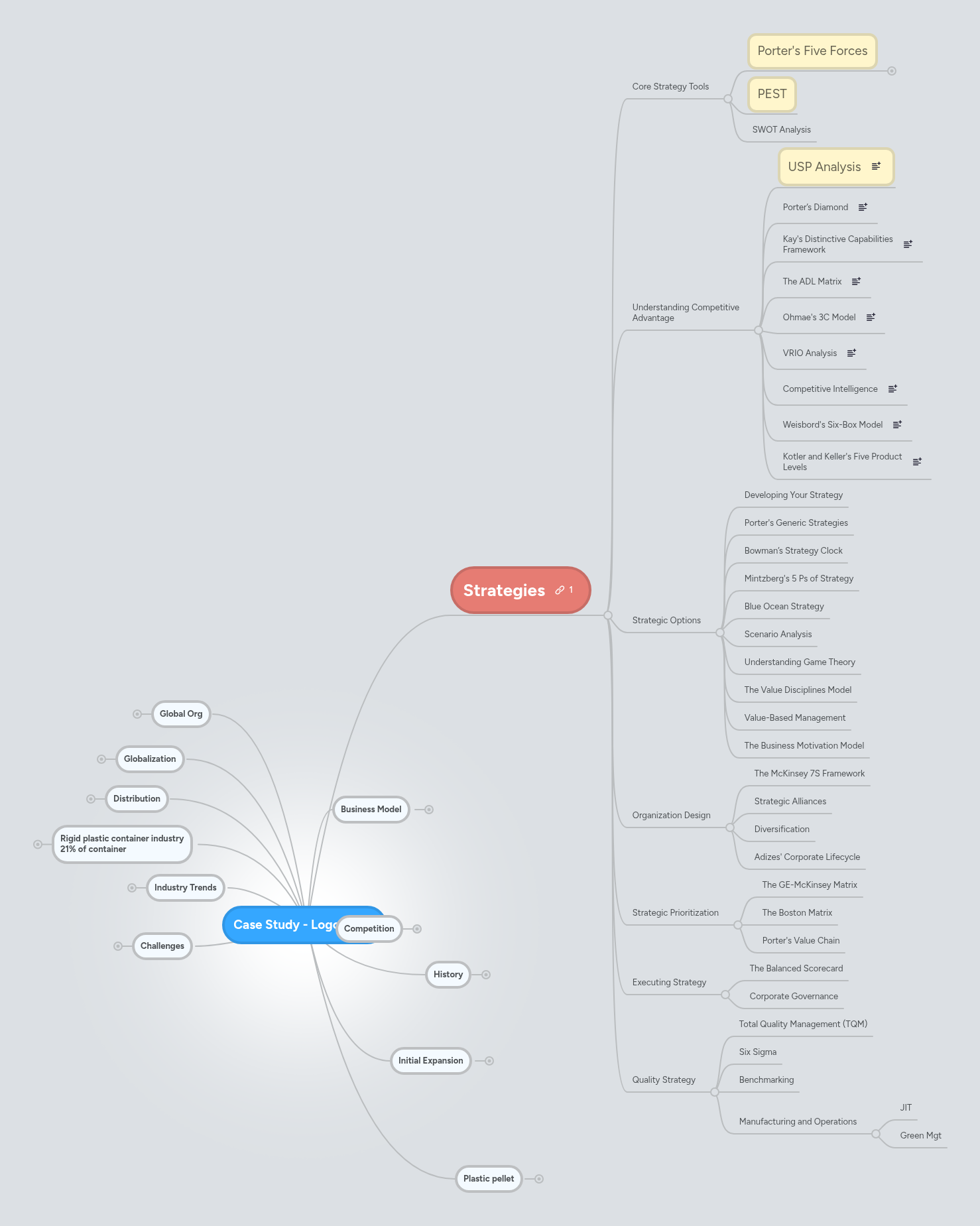 Case Study - Logoplaste | MindMeister Mind Map
