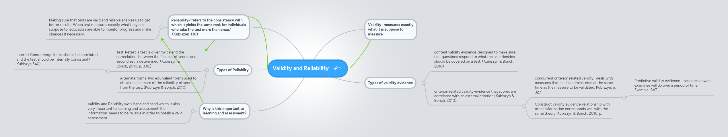 Validity and Reliability | MindMeister Mind map