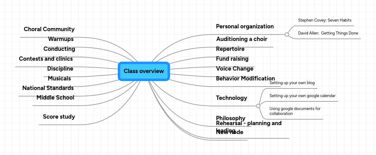 Class overview | MindMeister Mind map