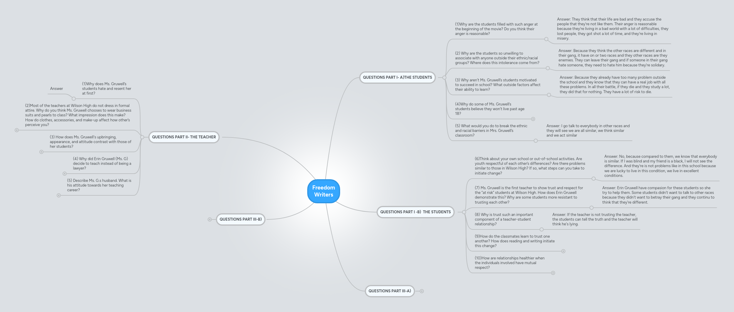 Freedom Writers MindMeister Mind Map