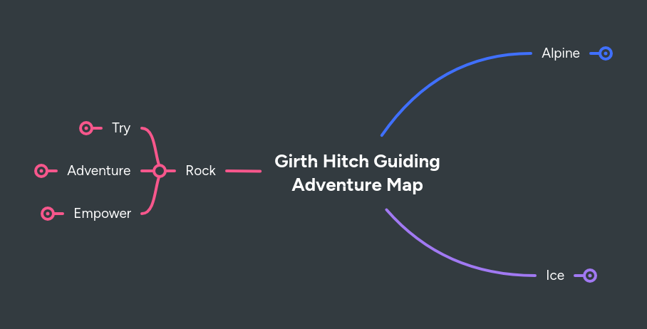 Girth Hitch Guiding Adventure Map | MindMeister Mind map