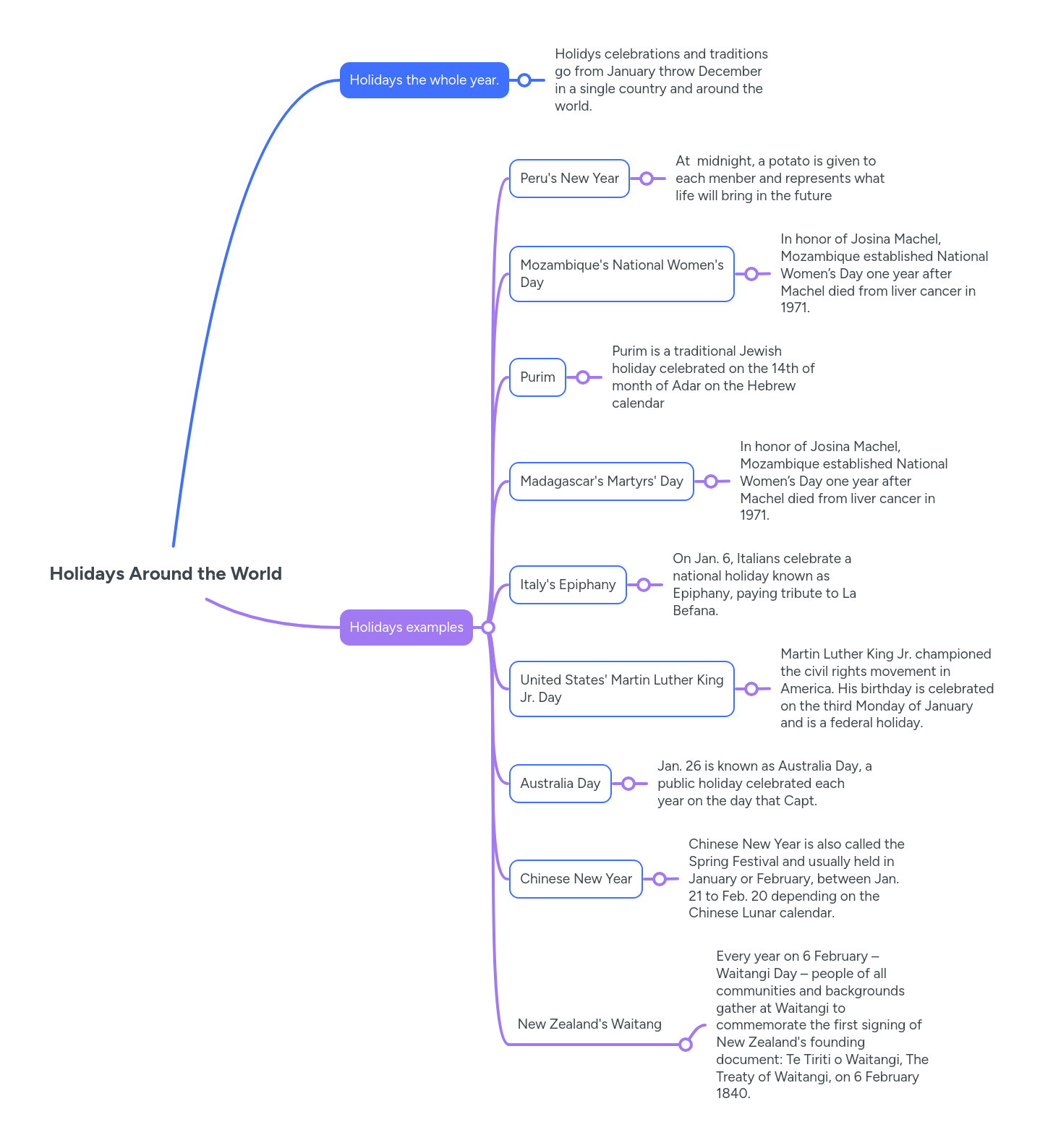Holidays Around the World MindMeister Mind Map