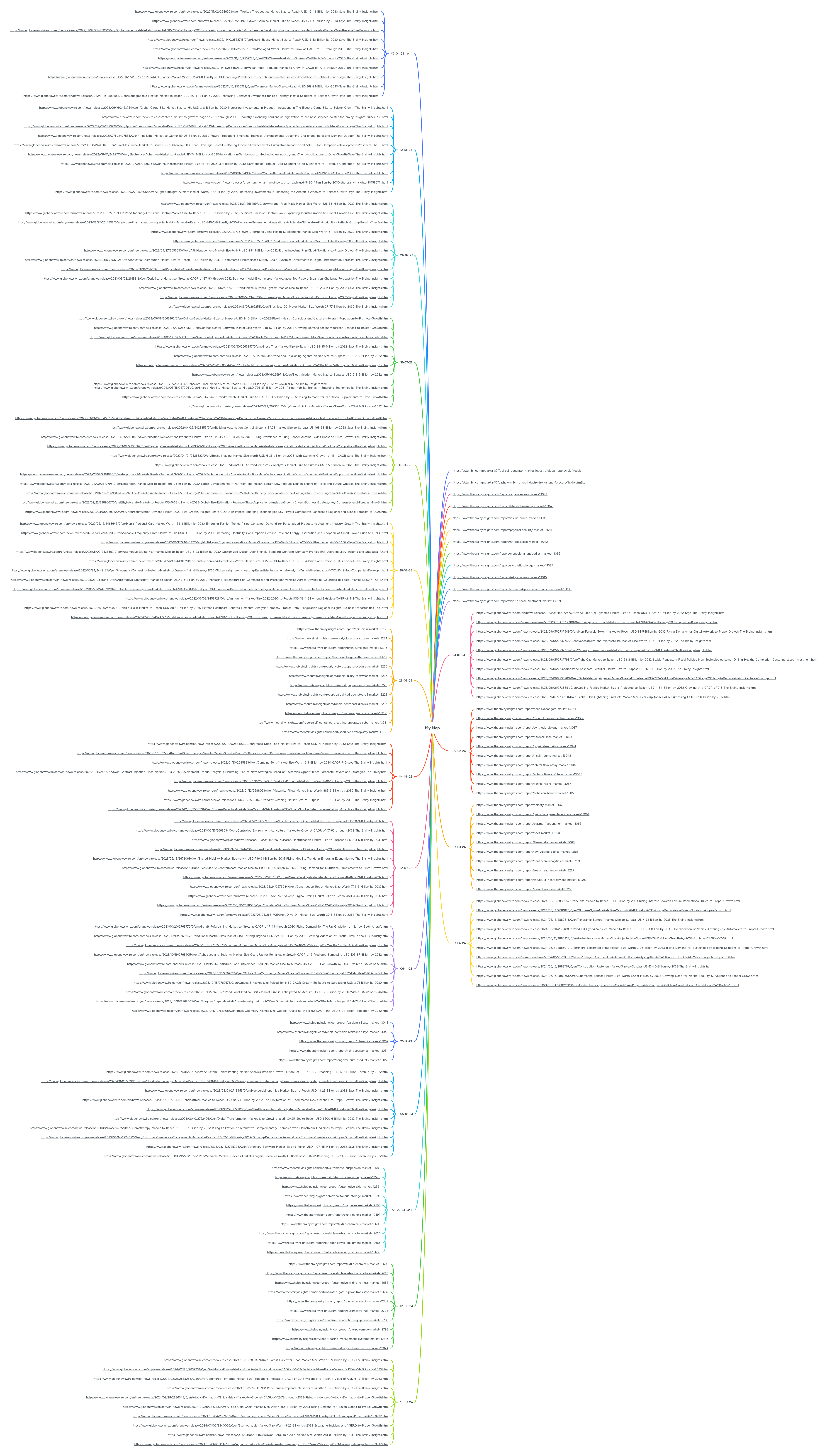 My Map | MindMeister Mind Map
